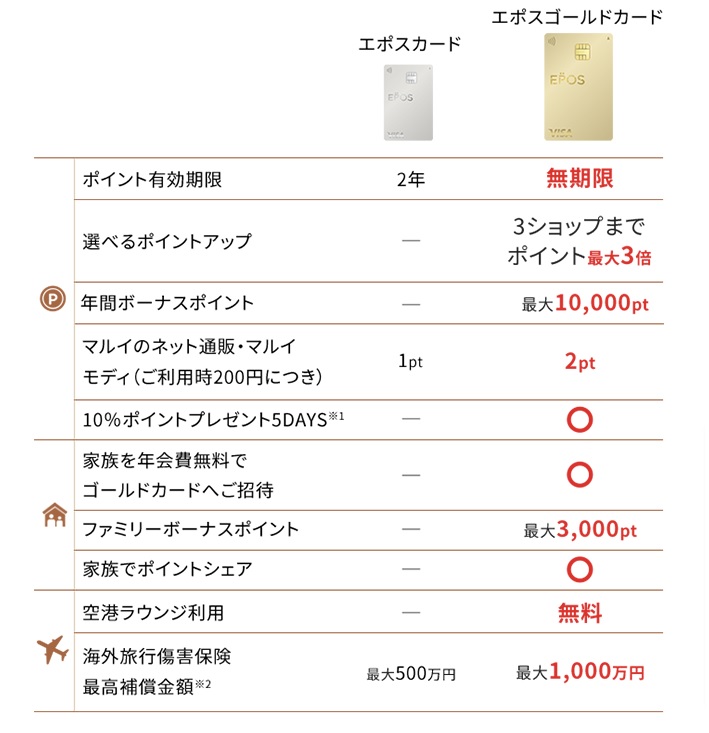 エポスカード、エポスゴールドカード比較