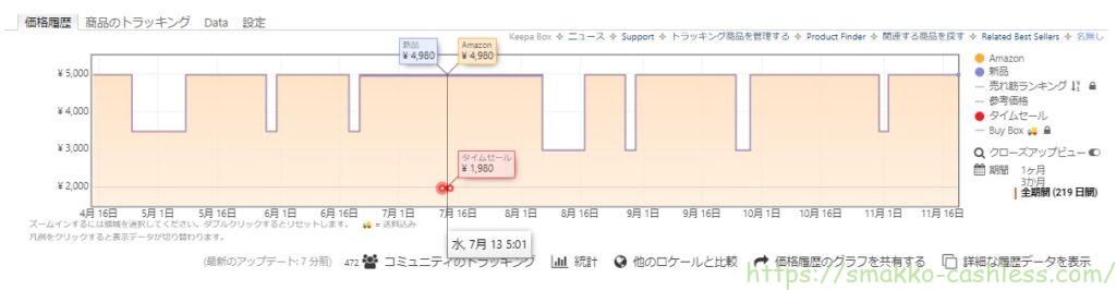 画像に alt 属性が指定されていません。ファイル名: keepa%E4%BE%A1%E6%A0%BC%E5%A4%89%E5%8B%95-1024x266.jpg